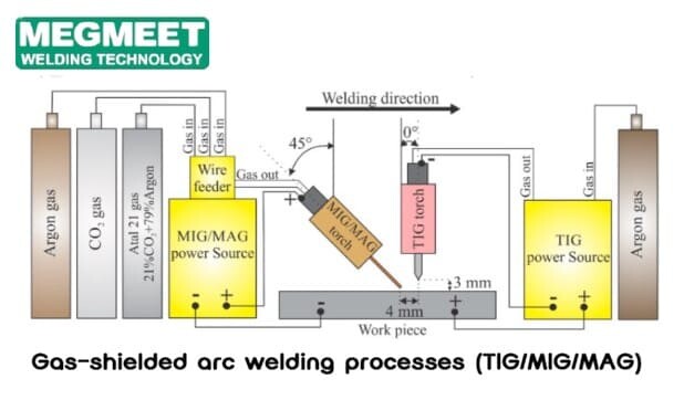 Gas-shielded arc welding processes (TIG-MIG-MAG)